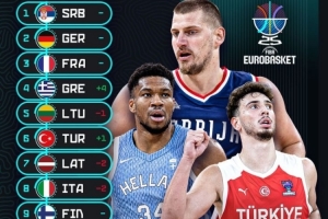 开云登录入口地址-欧锦赛实力榜:塞尔维亚第一 希腊蹿升四位 斯洛文尼亚掉出前十