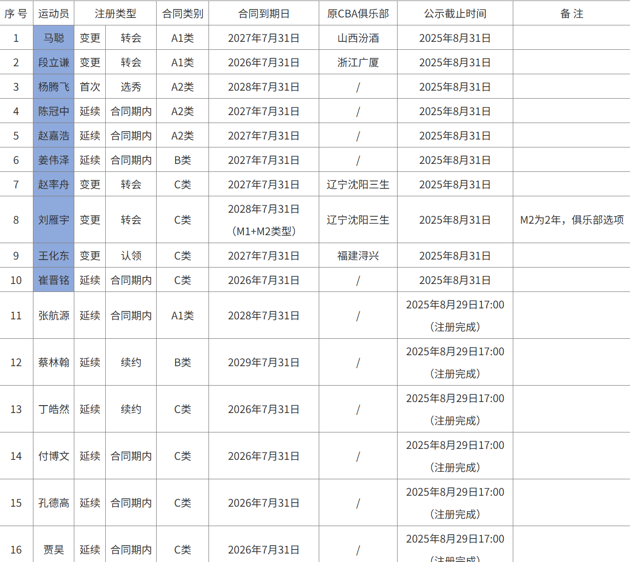 开云体育注册入口-吉林男篮17人注册名单：暂无顶薪球员，多名新球员加盟