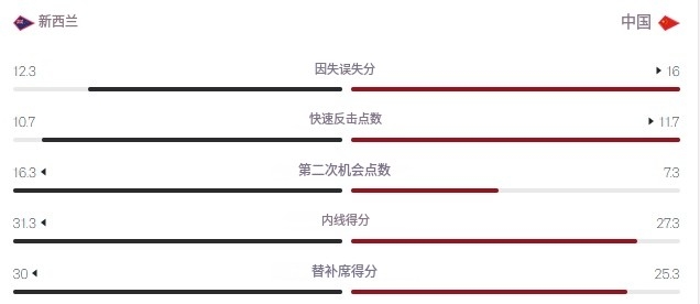 中国U19男篮排位赛胜算如何？新西兰场均50篮板&amp;amp;17.3进攻篮板&amp;amp;21助攻